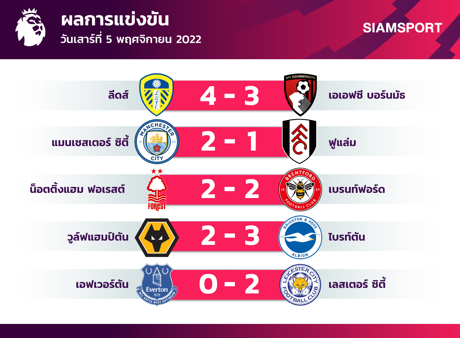 พรีเมียร์ลีก – ตารางผลการแข่งขันรายสัปดาห์และการวิเคราะห์แมตช์